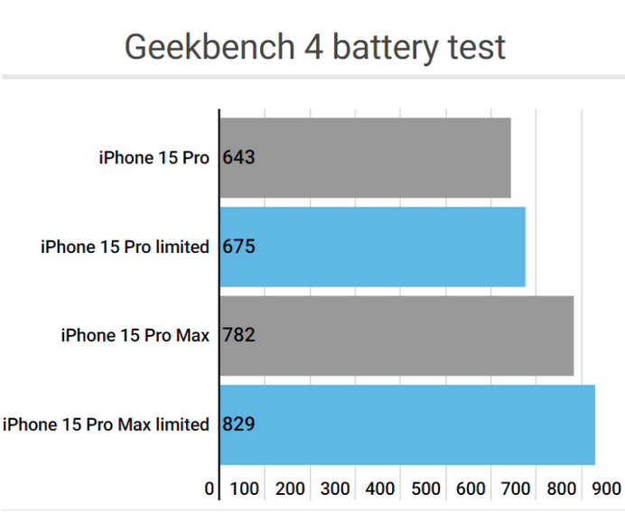 高邮apple维修站iPhone15Pro的ProMotion高刷功能耗电吗