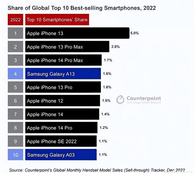 高邮苹果维修分享:为什么iPhone14的销量不如iPhone13? 