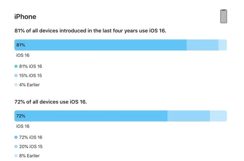 高邮苹果手机维修分享iOS 16 / iPadOS 16 安装率 