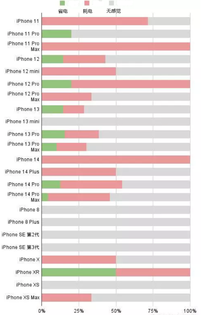 高邮苹果手机维修分享iOS16.2太耗电怎么办？iOS16.2续航不好可以降级吗？ 