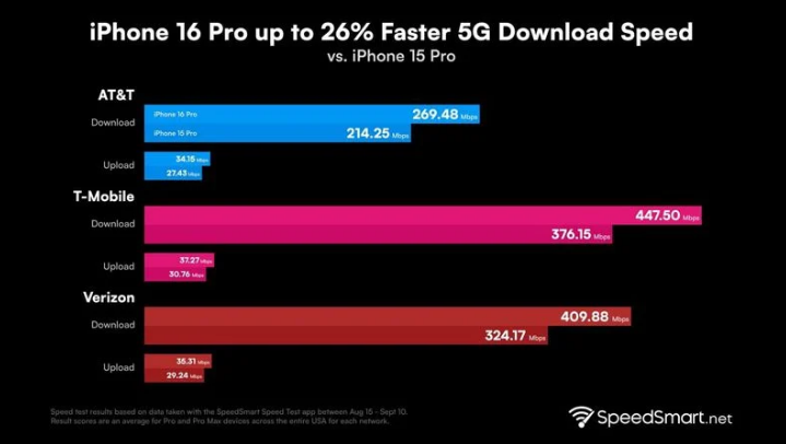 高邮苹果手机维修分享iPhone 16 Pro 系列的 5G 速度 